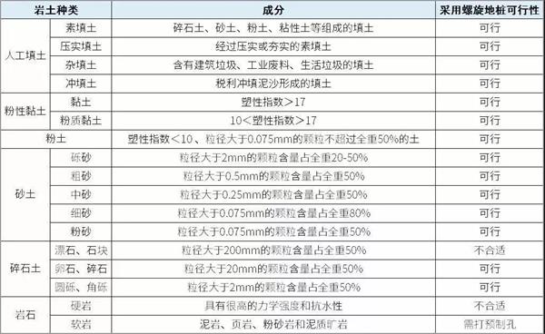 许昌螺旋地桩产品适用环境